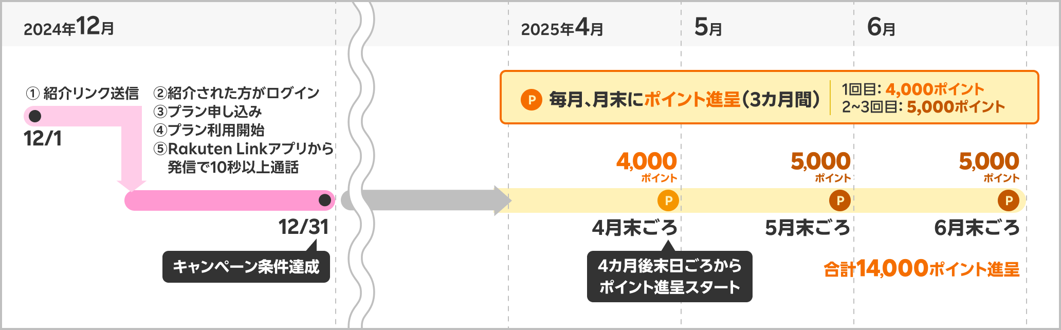楽天モバイル従業員紹介キャンペーンのポイント進呈スケジュール（4カ月後から4,000・5,000・5,000ポイントを3カ月で分割進呈、合計14,000ポイント）