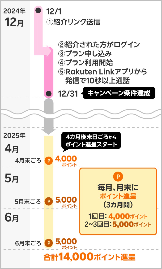 楽天モバイル従業員紹介キャンペーンのポイント進呈スケジュール（4カ月後から4,000・5,000・5,000ポイントを3カ月で分割進呈、合計14,000ポイント）